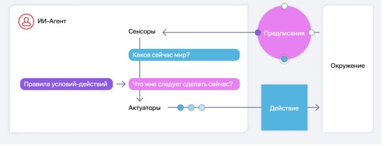 Агенты Купер, Смит или Джеймс Бонд: какие виды ИИ-агентов бывают и какой подходит тебе - 2 Агенты Купер, Смит или Джеймс Бонд: какие виды ИИ-агентов бывают и какой подходит тебе - 2