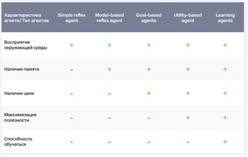 Агенты Купер, Смит или Джеймс Бонд: какие виды ИИ-агентов бывают и какой подходит тебе - 3 Агенты Купер, Смит или Джеймс Бонд: какие виды ИИ-агентов бывают и какой подходит тебе - 3