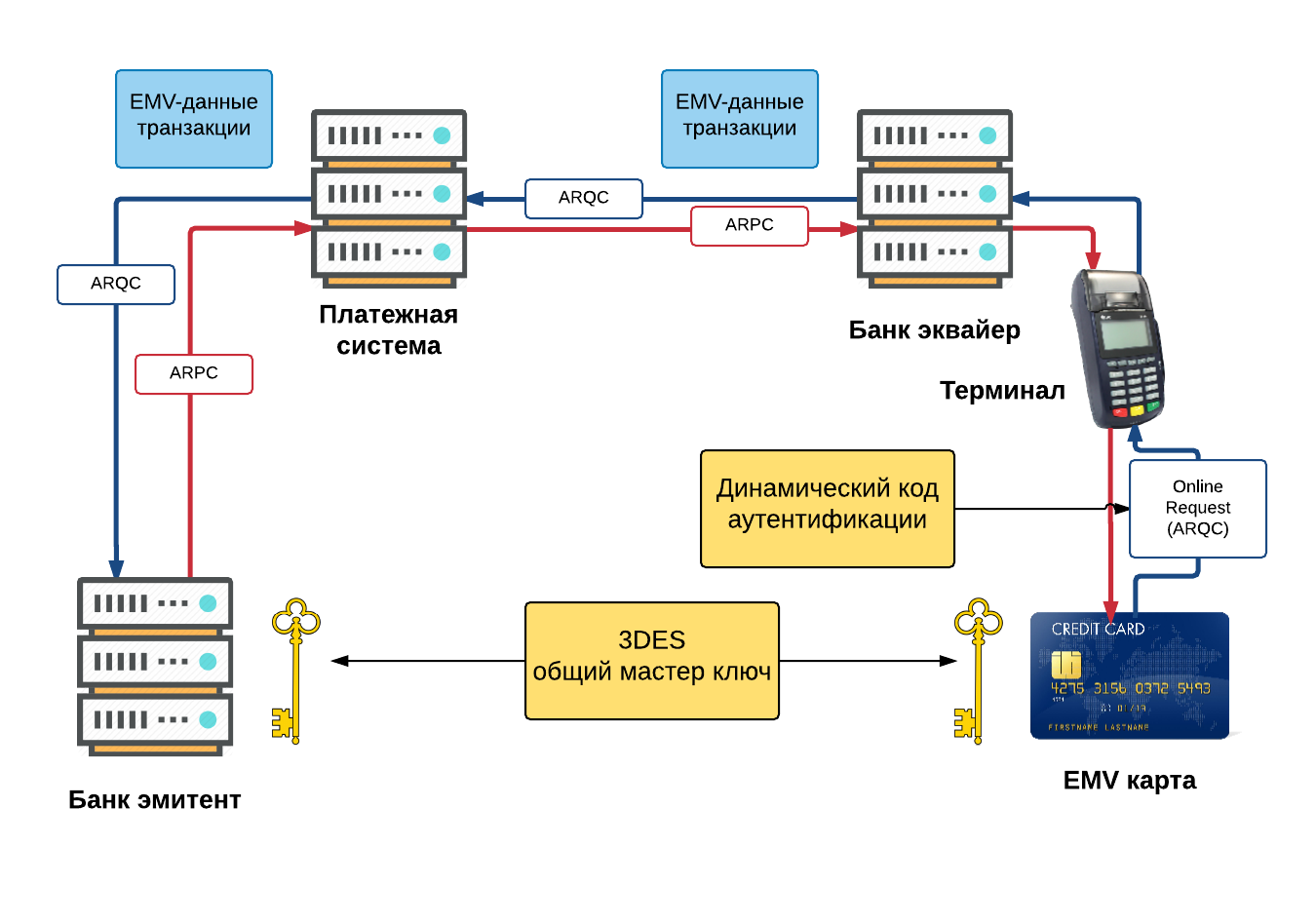 Картинка с со статьи Платежная EMV-карта