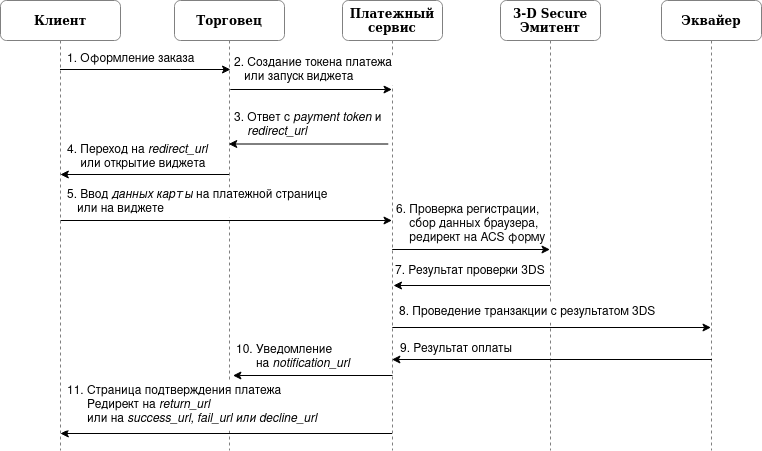 Картинка с сайта <a href="https://api.vc.ru/v2.8/redirect?to=https%3A%2F%2Fdoc.ecomcharge.com%2Fru%2Fantifrauds%2Fthreeds%2Fthreeds2%2F&postId=2258145" rel="nofollow noreferrer noopener" target="_blank">eComCharge API Документация</a>