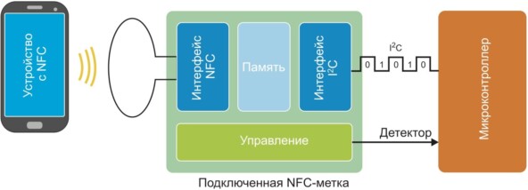 Картинка с сайта <a href="https://api.vc.ru/v2.8/redirect?to=https%3A%2F%2Fwireless-e.ru%2Frfid%2Fnear-field-communication%2F&postId=2258145" rel="nofollow noreferrer noopener" target="_blank">Беспроводные технологии</a>