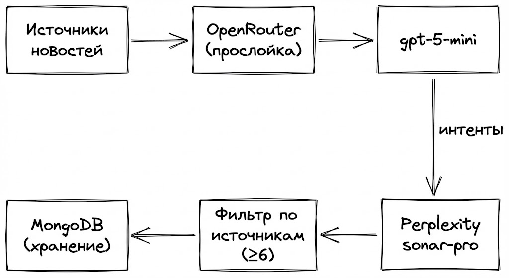 Архитектура двухэтапного фактчекинга