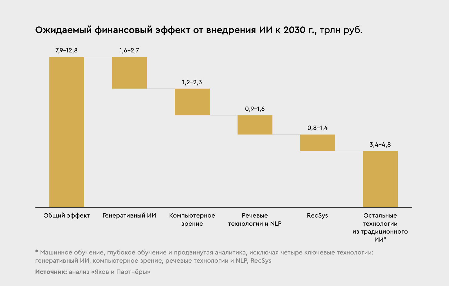 Россия не отстаёт: > 70% компаний используют ИИ, 40% применяют облачные модели - 2