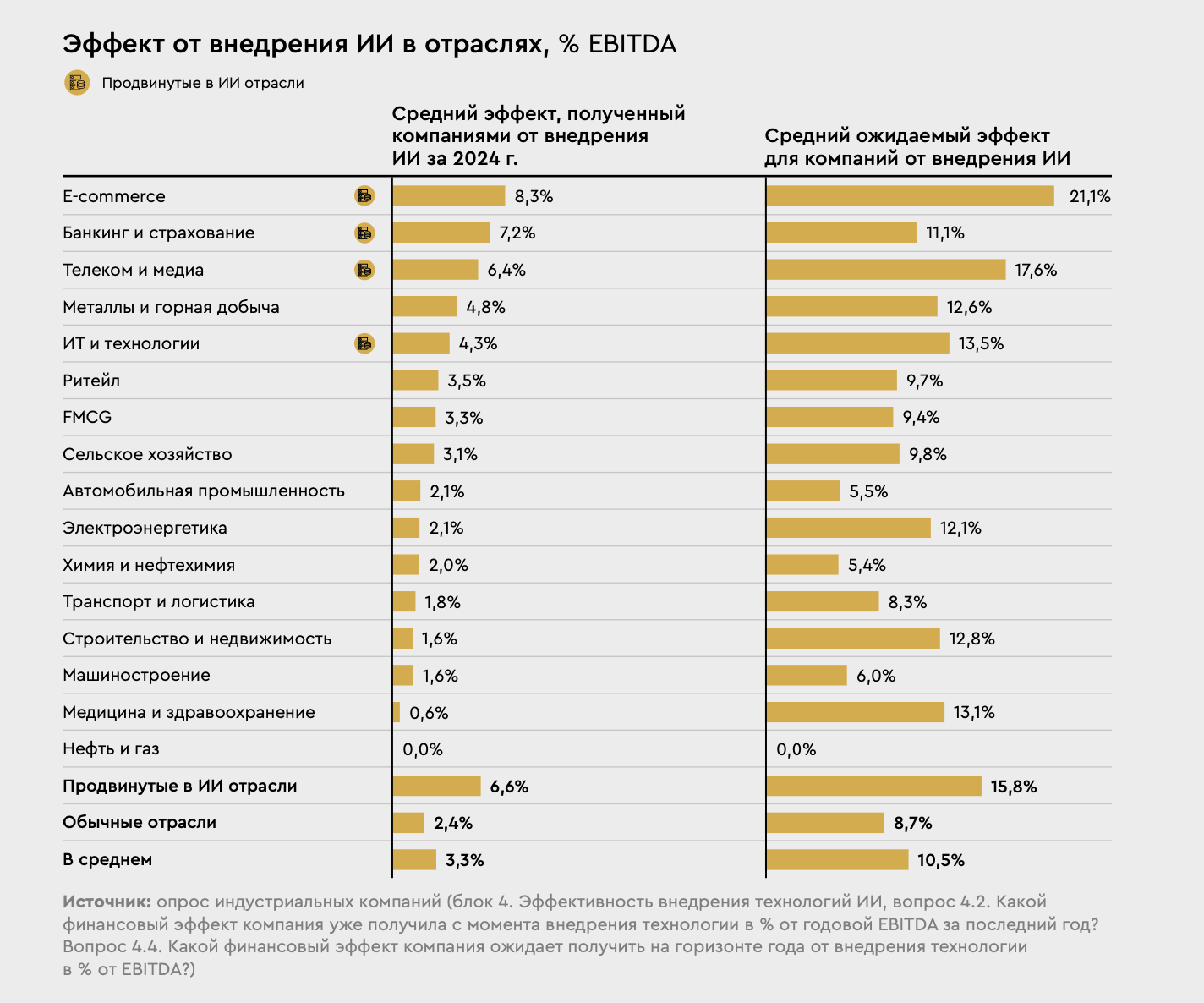 Россия не отстаёт: > 70% компаний используют ИИ, 40% применяют облачные модели - 1