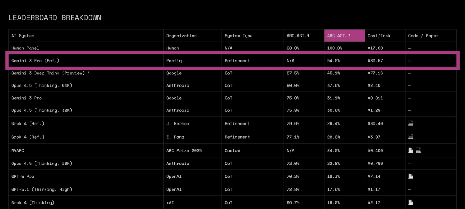 Стартап из шести выходцев DeepMind обошел Gemini 3 на главном бенчмарке абстрактного мышления ARC-AGI-2 - 1 Стартап из шести выходцев DeepMind обошел Gemini 3 на главном бенчмарке абстрактного мышления ARC-AGI-2 - 1