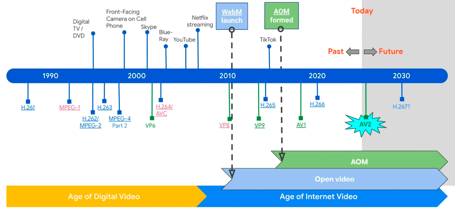 Видеокодек AV2 готов. Почему нам важны открытые стандарты - 1 Видеокодек AV2 готов. Почему нам важны открытые стандарты - 1