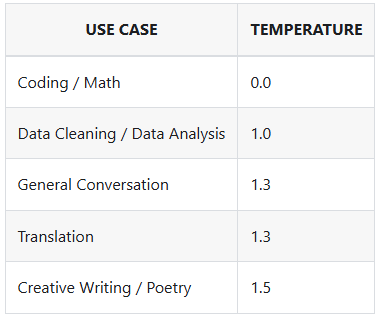 Рисунок 2. Значения температуры для разного рода задач