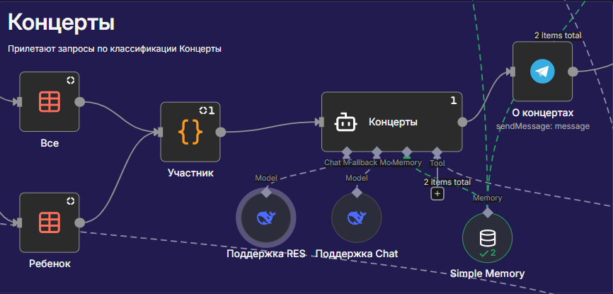 Рисунок 7. AI-Агент с FallBack моделью