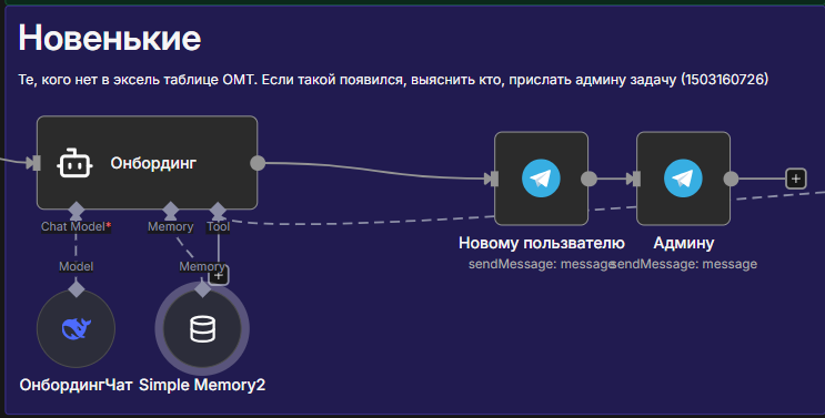Рисунок 1. Воркфлоу Онбординга