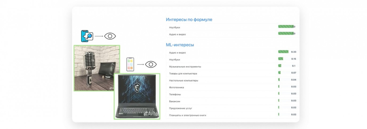 Слева, что посмотрел пользователь, справа — смежные категории интересов, которые предлагает модель