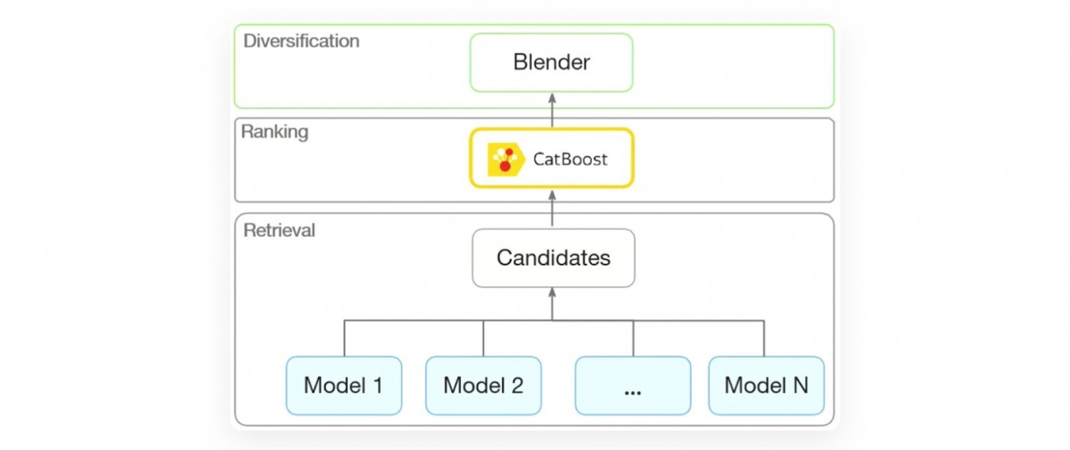 Новая схема ML-архитектуры главной Авито с блендером