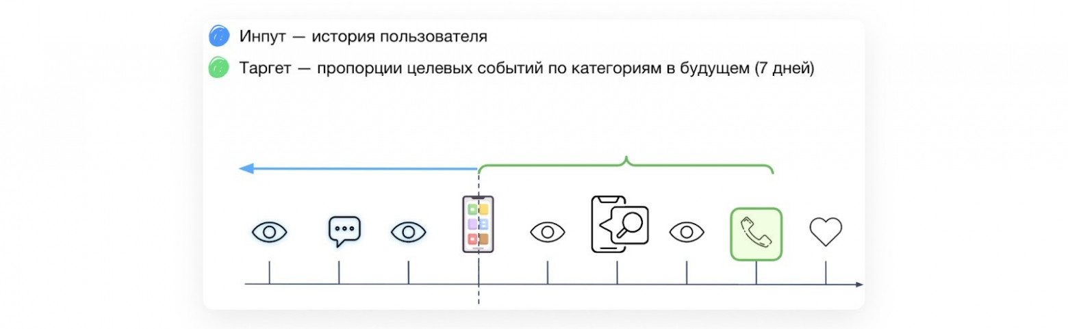 Датасет для ML-модели интересов пользователя