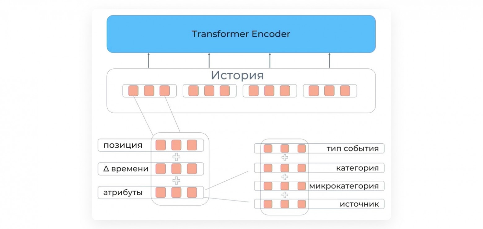 Архитектура нашей ML-модели