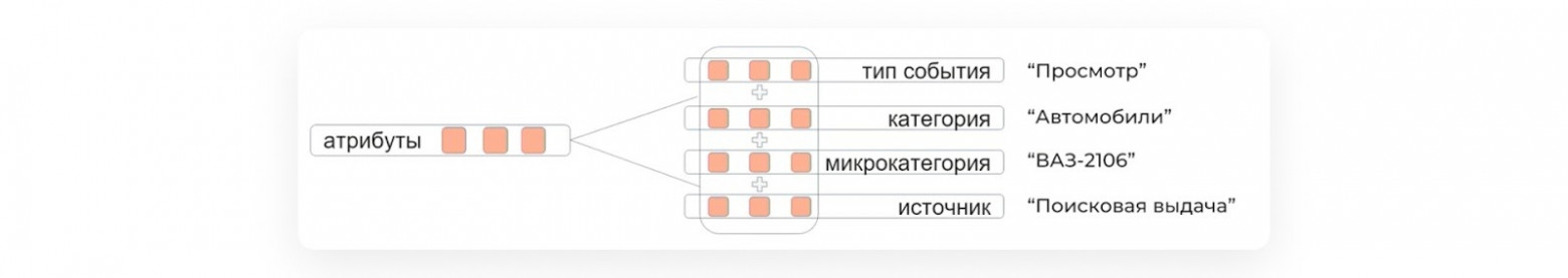 Кодируемые атрибуты и их примеры