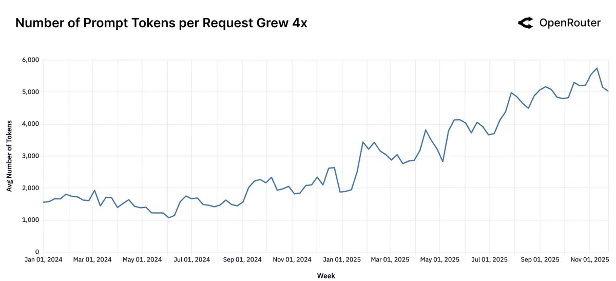 OpenRouter выкатили огромное исследование: как реально используют LLM (анализ 100 трлн токенов) - 5 OpenRouter выкатили огромное исследование: как реально используют LLM (анализ 100 трлн токенов) - 5