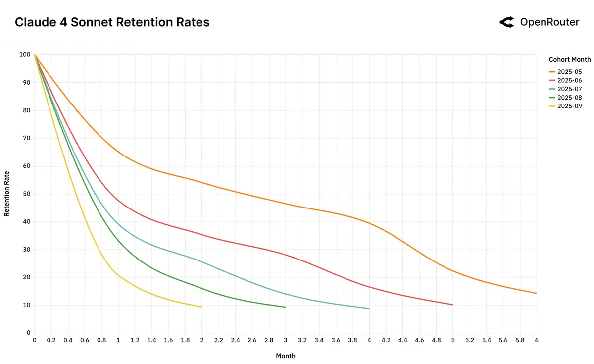 OpenRouter выкатили огромное исследование: как реально используют LLM (анализ 100 трлн токенов) - 9 OpenRouter выкатили огромное исследование: как реально используют LLM (анализ 100 трлн токенов) - 9