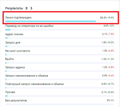 Автоматизация приема заказов по телефону. Личный опыт и реальные результаты - 2