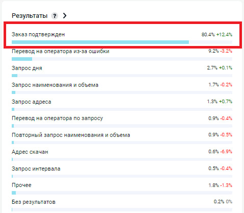 Автоматизация приема заказов по телефону. Личный опыт и реальные результаты - 1