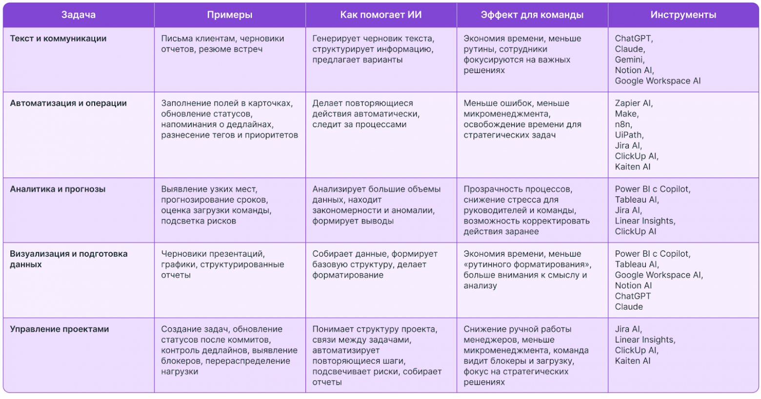 Делегировать рутину, а не ответственность: как ИИ-автоматизация проникает в управление проектами - 3 Делегировать рутину, а не ответственность: как ИИ-автоматизация проникает в управление проектами - 3