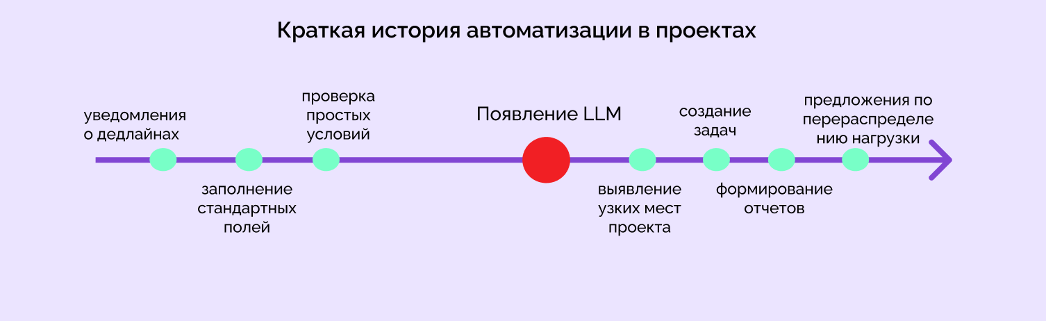 Делегировать рутину, а не ответственность: как ИИ-автоматизация проникает в управление проектами - 4 Делегировать рутину, а не ответственность: как ИИ-автоматизация проникает в управление проектами - 4