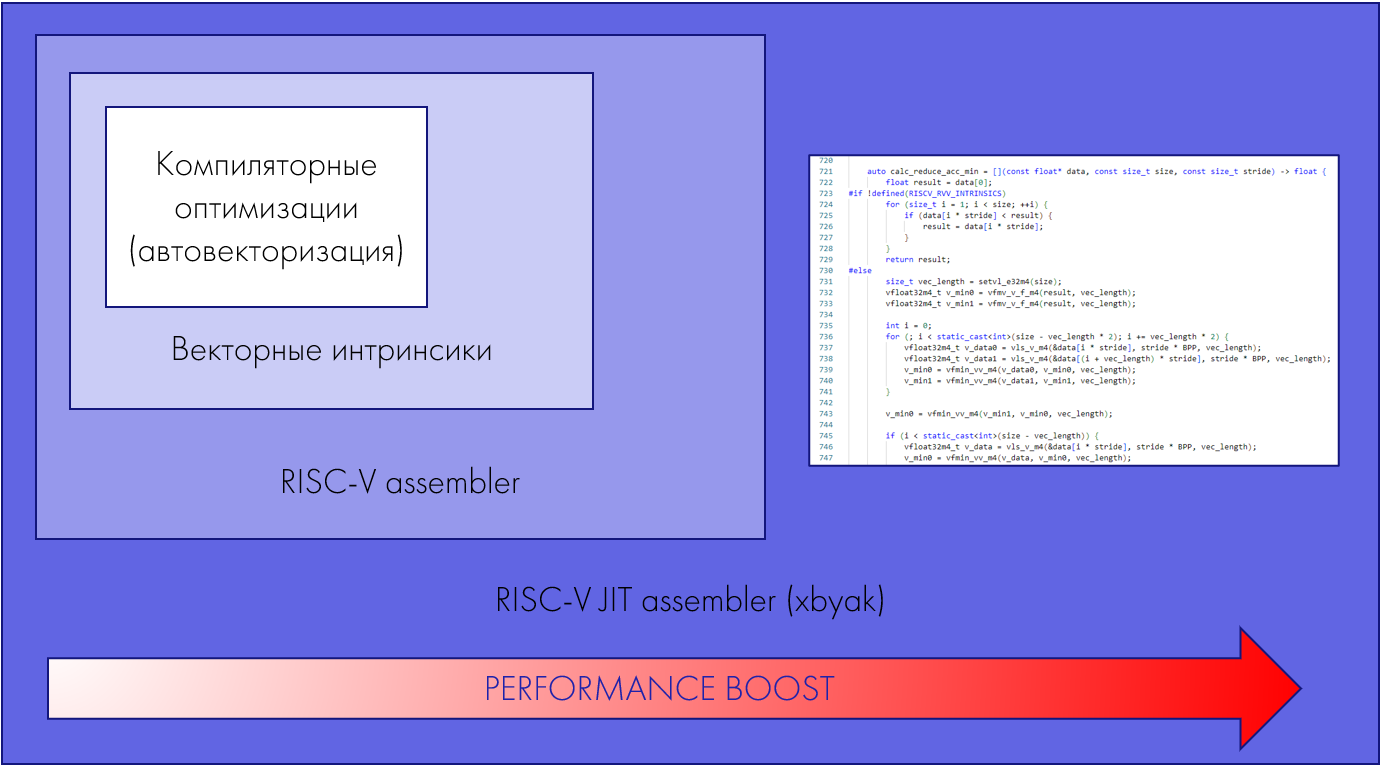 Ищем выход из лабиринтов RISC-V ISA: ускорение инференса с тензорным компилятором и JIT-ассемблером - 10