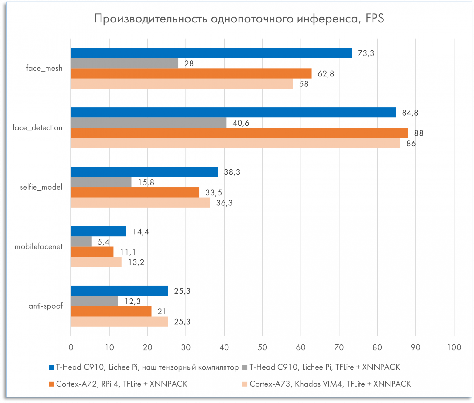 Ищем выход из лабиринтов RISC-V ISA: ускорение инференса с тензорным компилятором и JIT-ассемблером - 11