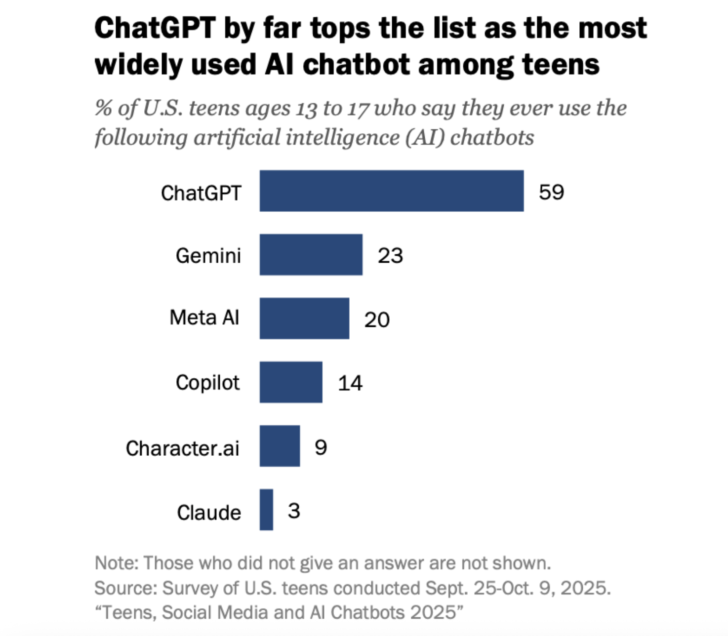 Исследование: каждый третий американский подросток регулярно пользуется ИИ-чатботами - 2 Исследование: каждый третий американский подросток регулярно пользуется ИИ-чатботами - 2