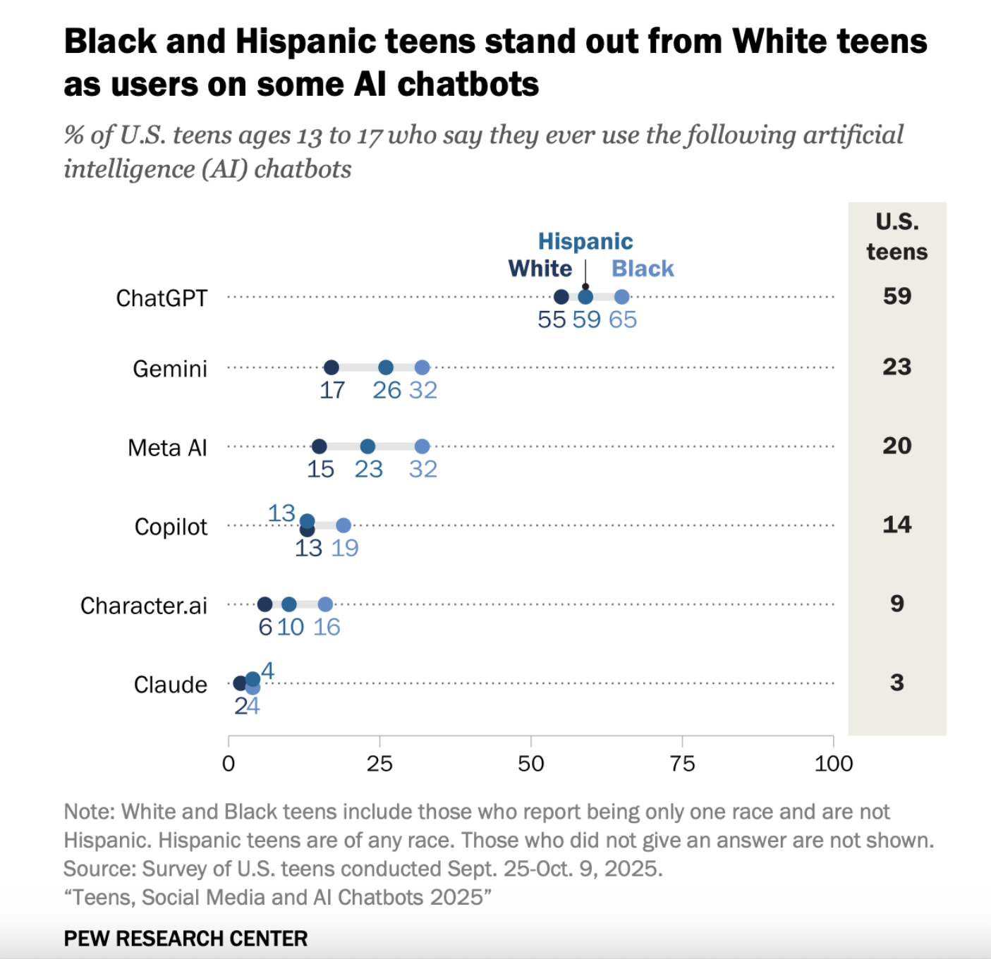Исследование: каждый третий американский подросток регулярно пользуется ИИ-чатботами - 3 Исследование: каждый третий американский подросток регулярно пользуется ИИ-чатботами - 3