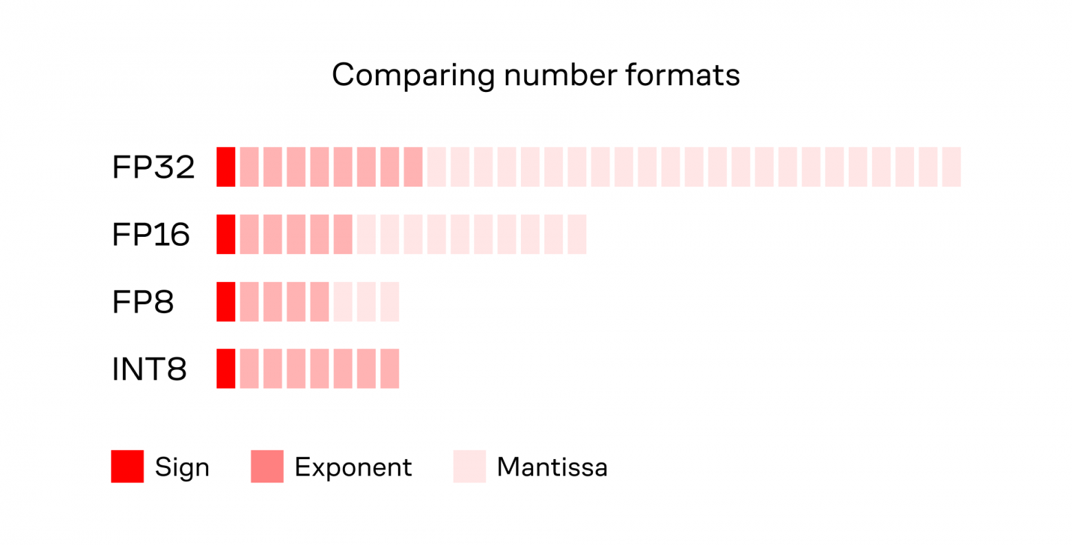 Сравнение размера форматов хранения данных Сравнение размера форматов хранения данных