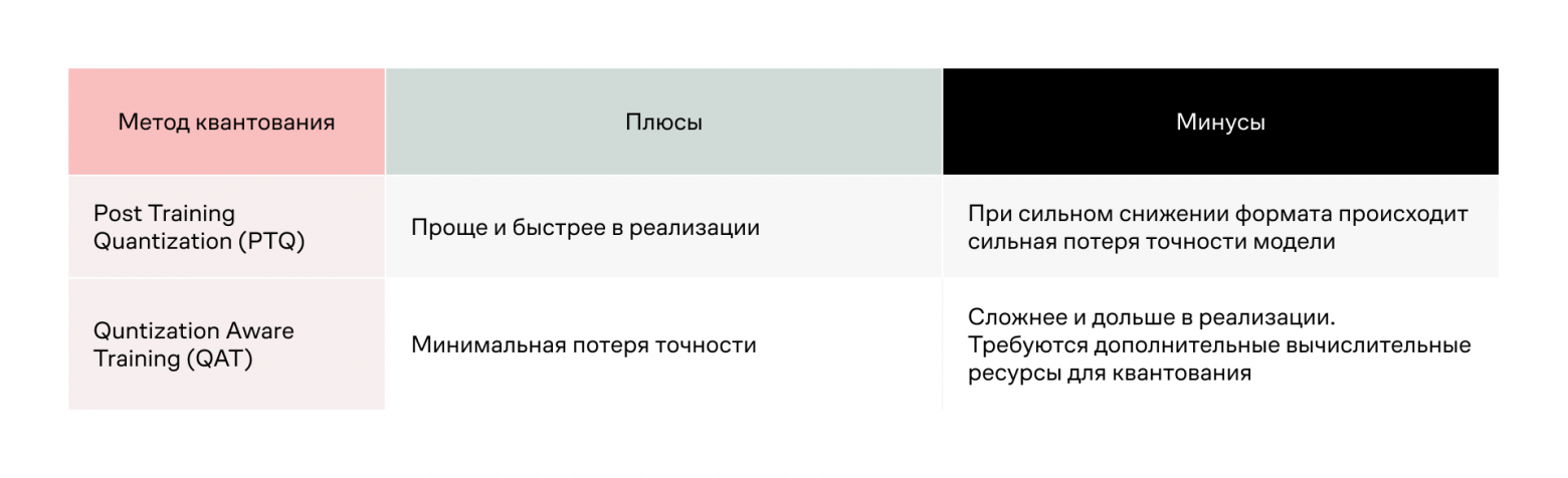 Плюсы и минусы PTQ и QAT