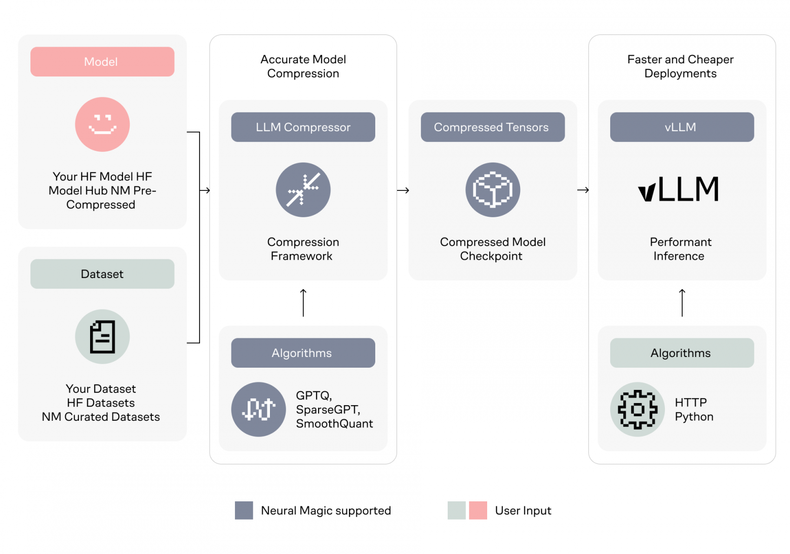 Библиотека llm-compressor