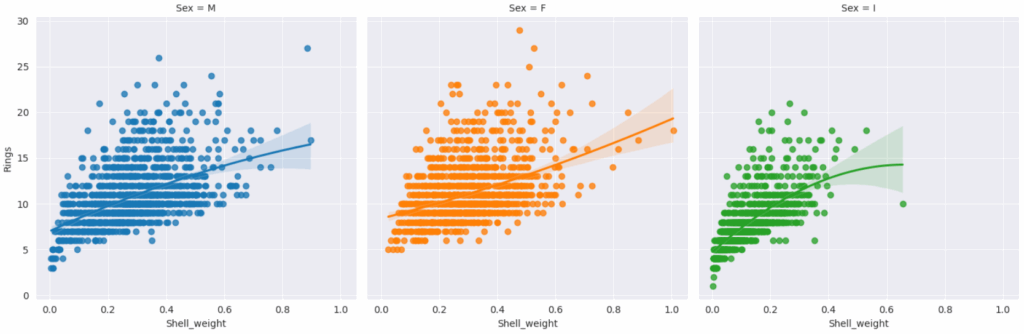 Shell_weight x Rings