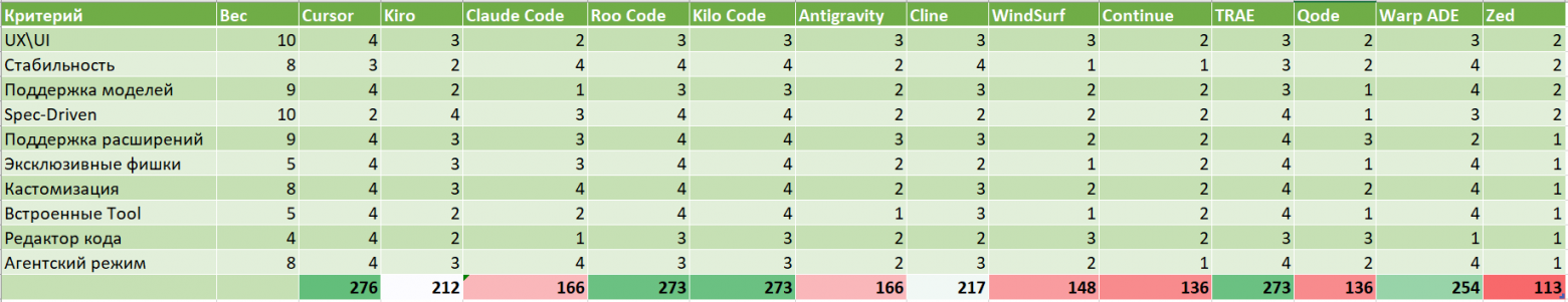 Сравнение агентских IDE для разработки с ИИ - 1 Сравнение агентских IDE для разработки с ИИ - 1