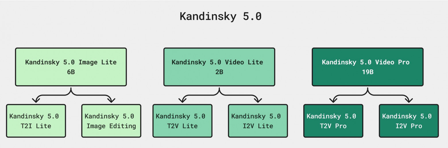  Семейство моделей Kandinsky 5.0