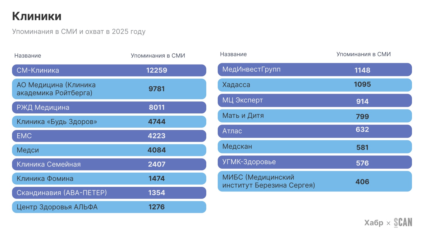 Как менялся медицинский контент в медиа с 2019 года и какие тренды будут в 2026 — исследование Хабра × СКАН-Интерфакс - 2 Как менялся медицинский контент в медиа с 2019 года и какие тренды будут в 2026 — исследование Хабра × СКАН-Интерфакс - 2