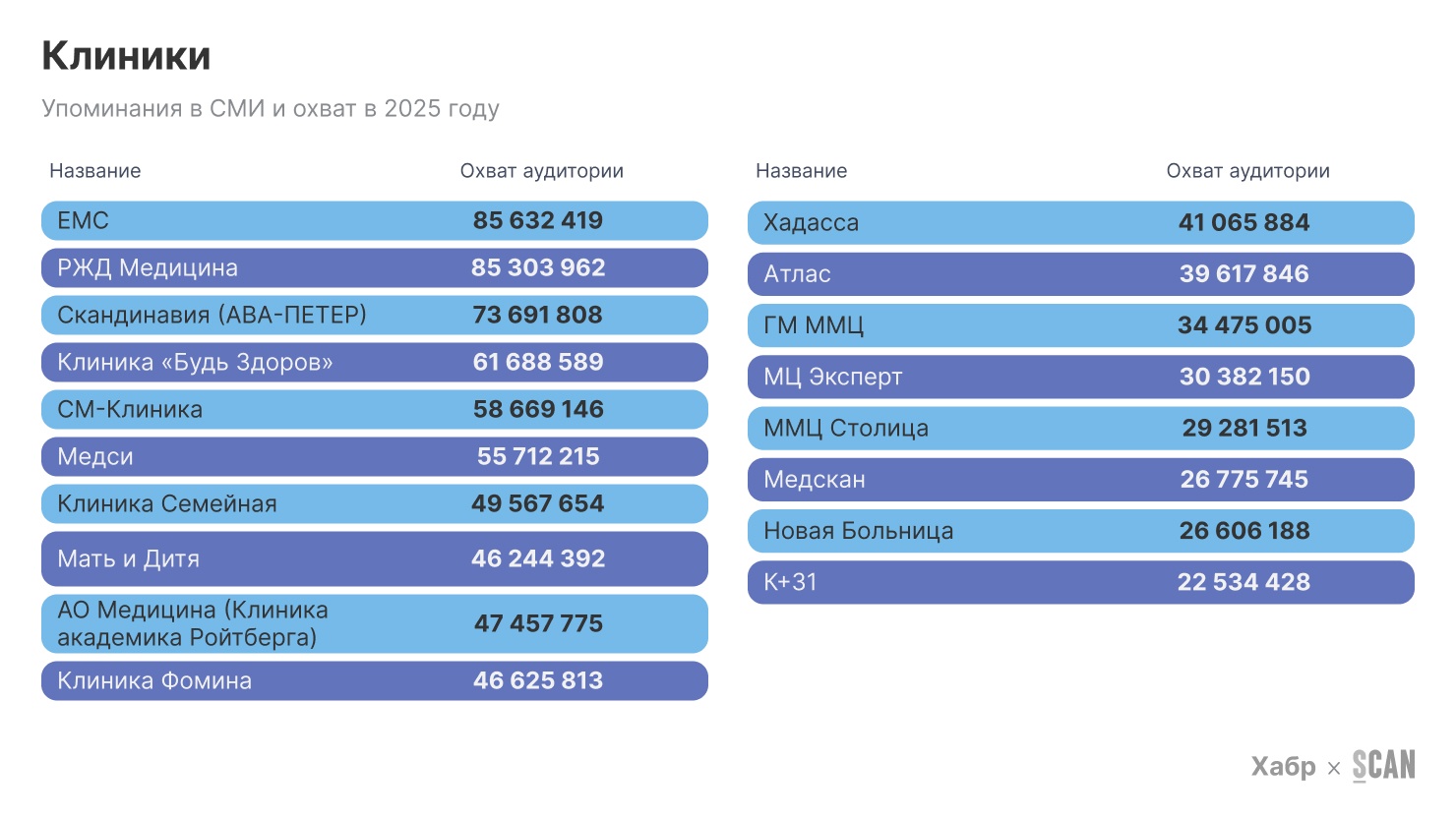 Как менялся медицинский контент в медиа с 2019 года и какие тренды будут в 2026 — исследование Хабра × СКАН-Интерфакс - 3 Как менялся медицинский контент в медиа с 2019 года и какие тренды будут в 2026 — исследование Хабра × СКАН-Интерфакс - 3