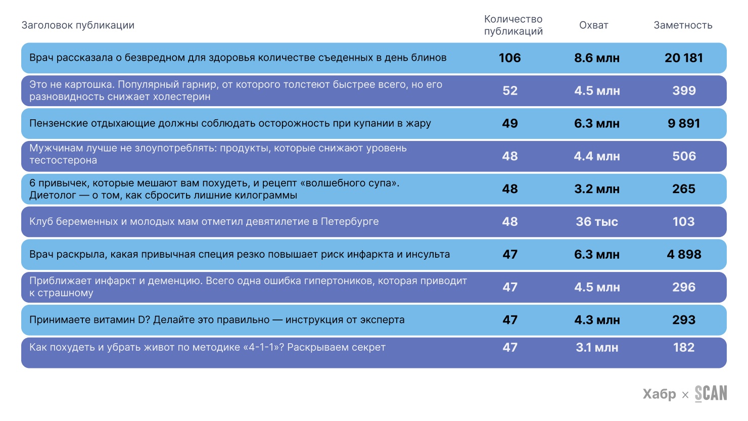 Как менялся медицинский контент в медиа с 2019 года и какие тренды будут в 2026 — исследование Хабра × СКАН-Интерфакс - 4 Как менялся медицинский контент в медиа с 2019 года и какие тренды будут в 2026 — исследование Хабра × СКАН-Интерфакс - 4