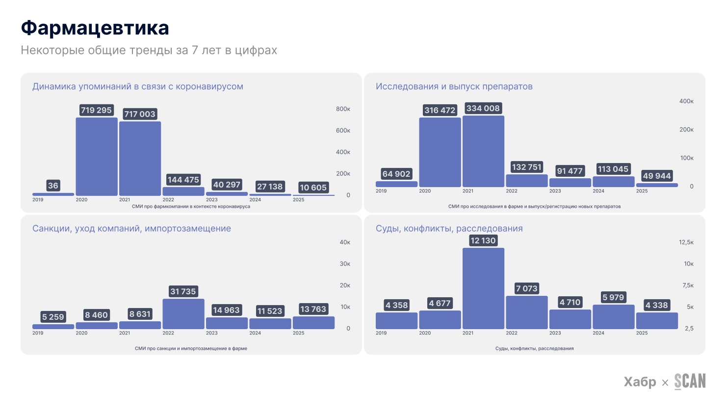 Как менялся медицинский контент в медиа с 2019 года и какие тренды будут в 2026 — исследование Хабра × СКАН-Интерфакс - 7 Как менялся медицинский контент в медиа с 2019 года и какие тренды будут в 2026 — исследование Хабра × СКАН-Интерфакс - 7
