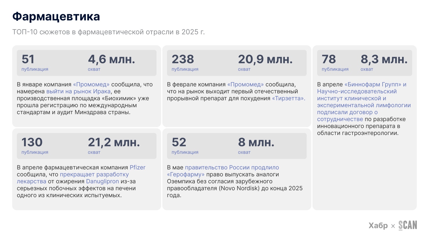Как менялся медицинский контент в медиа с 2019 года и какие тренды будут в 2026 — исследование Хабра × СКАН-Интерфакс - 8 Как менялся медицинский контент в медиа с 2019 года и какие тренды будут в 2026 — исследование Хабра × СКАН-Интерфакс - 8