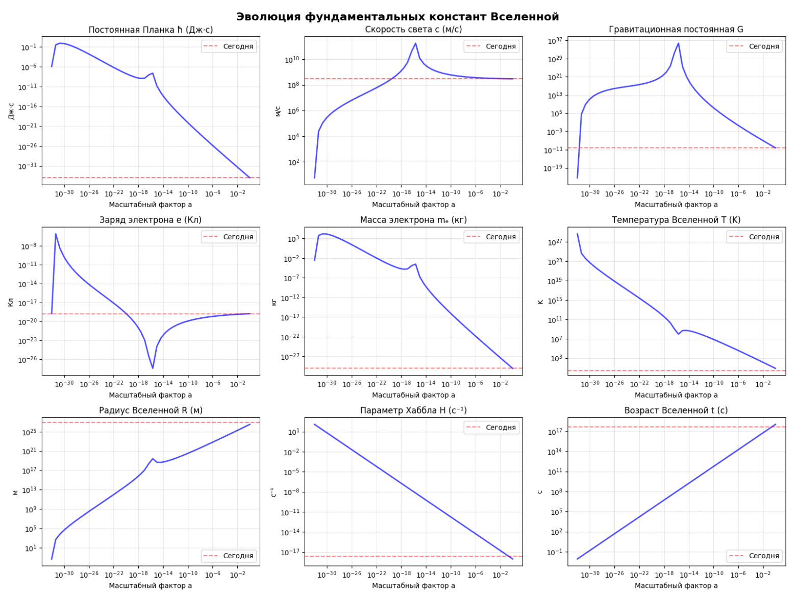 Эволюция космологических констант в зависимости от масштабного фактора (времени)