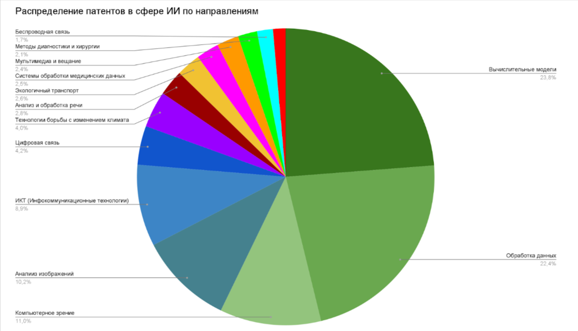 К чему чаще всего относятся патенты, которые регистрируют в области ИИ. Источник: https://insights.greyb.com/