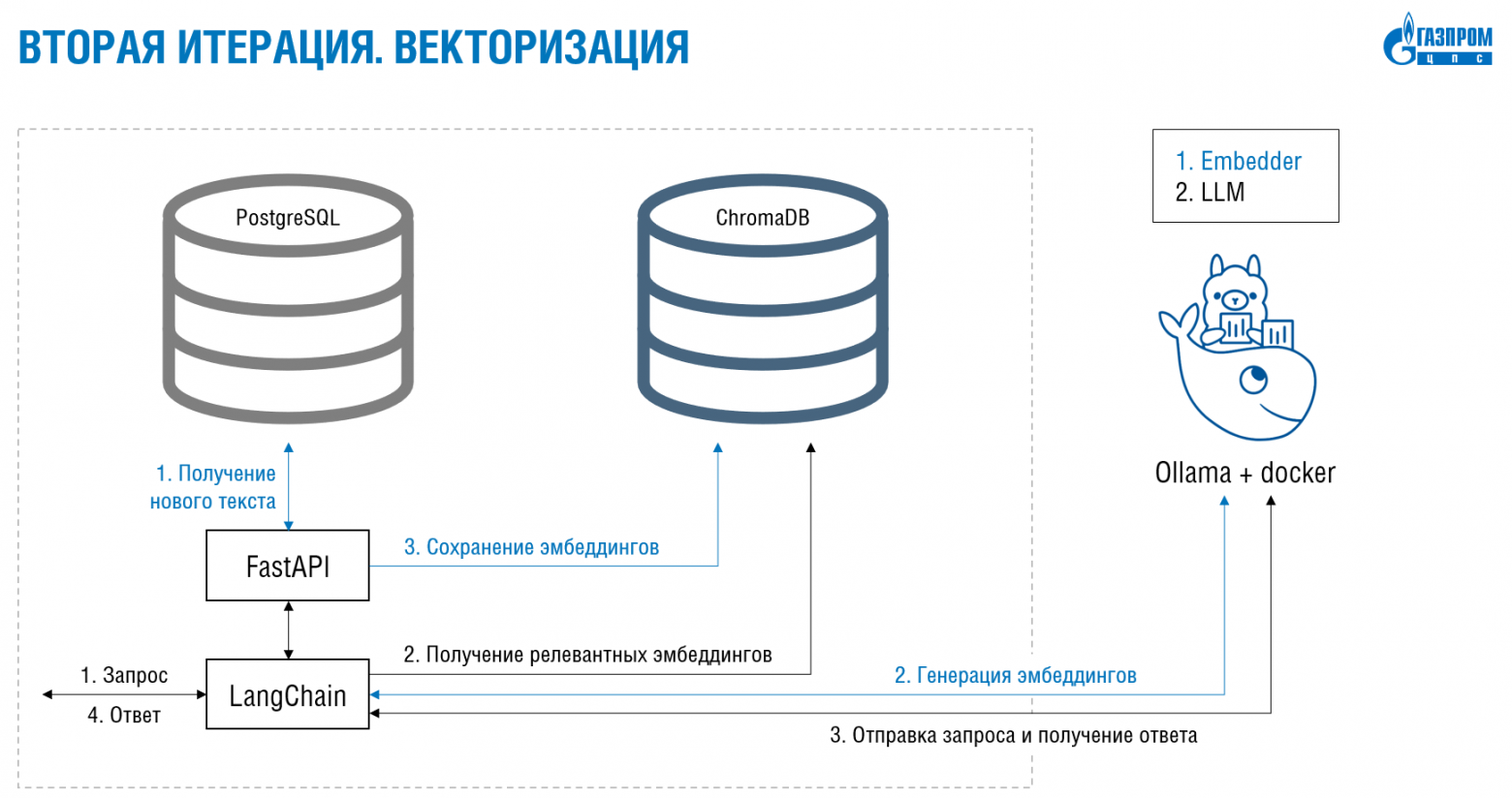 Эмбеддинг туда, эмбеддинг сюда. Раз-раз — и готово!