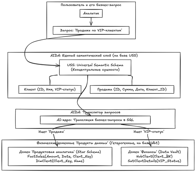 Платформа данных мертва. Да здравствует платформа данных - 2 alt text