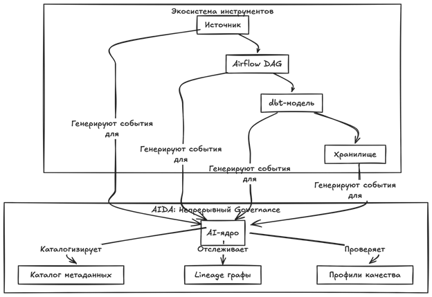 Платформа данных мертва. Да здравствует платформа данных - 3 alt text