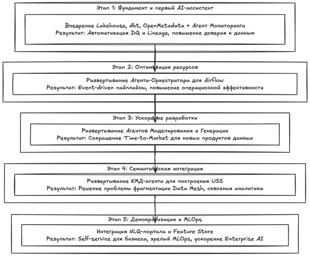 Платформа данных мертва. Да здравствует платформа данных - 7 alt text
