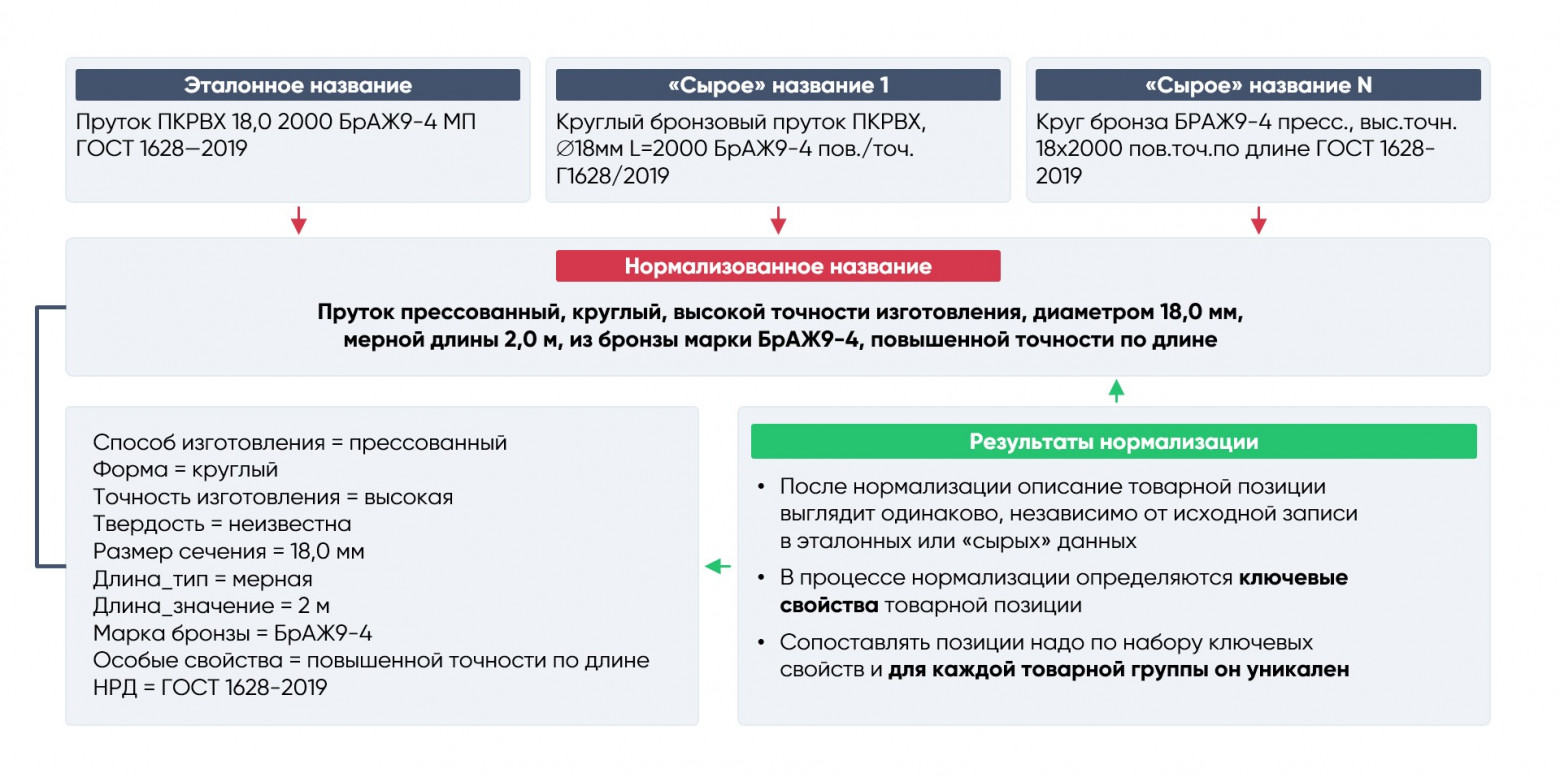 Рис. 3. Процесс нормализации товарной позиции с помощью сервиса SL Soft AI