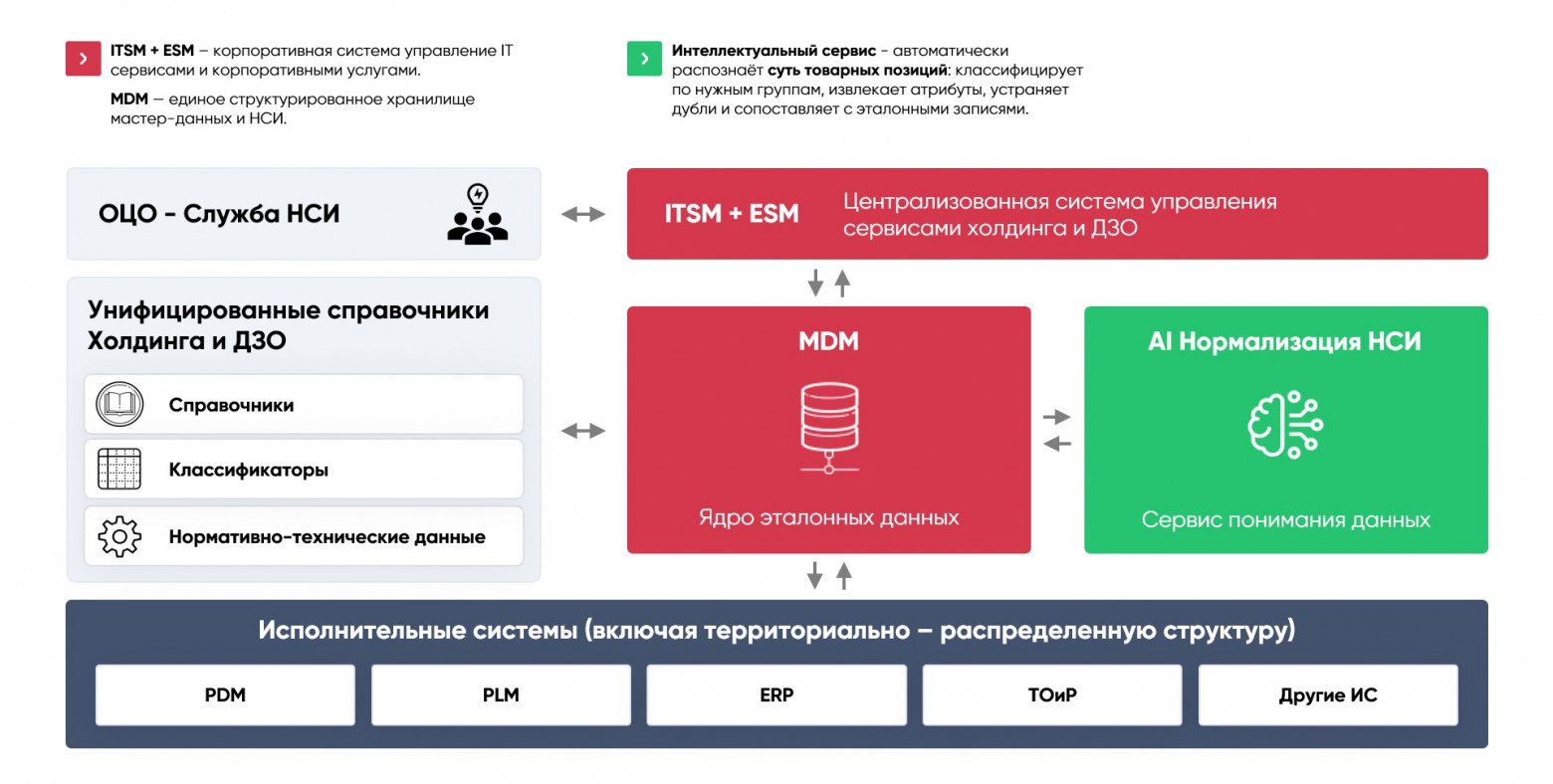 Рис. 4. Пример взаимодействия сервиса с системами в контуре компании  