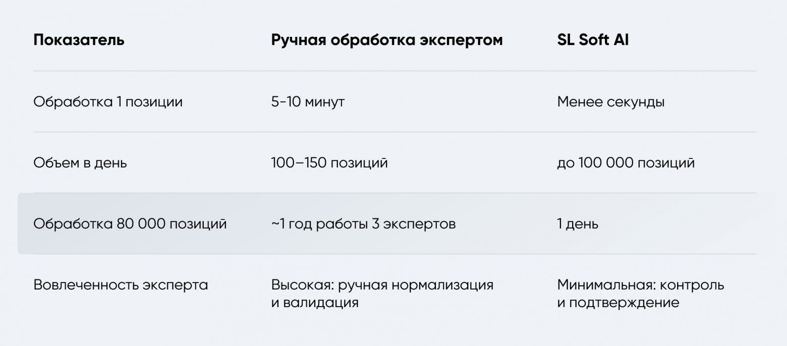 Рис. 5. Сравнение эффективности: до и после внедрения нормализации  