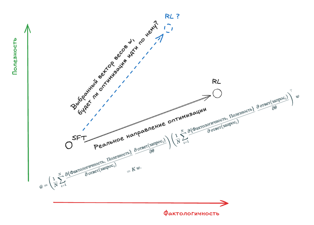 Реальное направление оптимизации