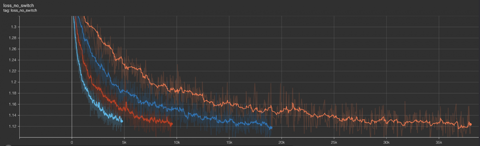 Оранжевый и синий графики — батчи 8M и 16M соответственно. Другие графики — это батчи большего размера, там уже видна деградация качества.